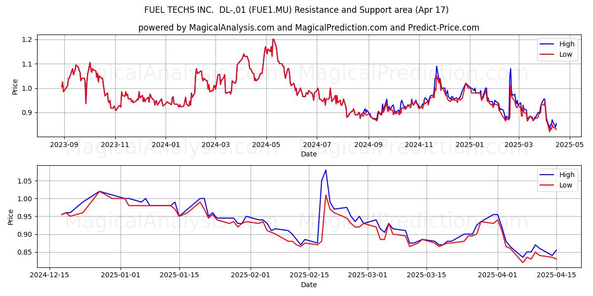  FUEL TECHS INC.  DL-,01 (FUE1.MU) Support and Resistance area (17 Apr) 