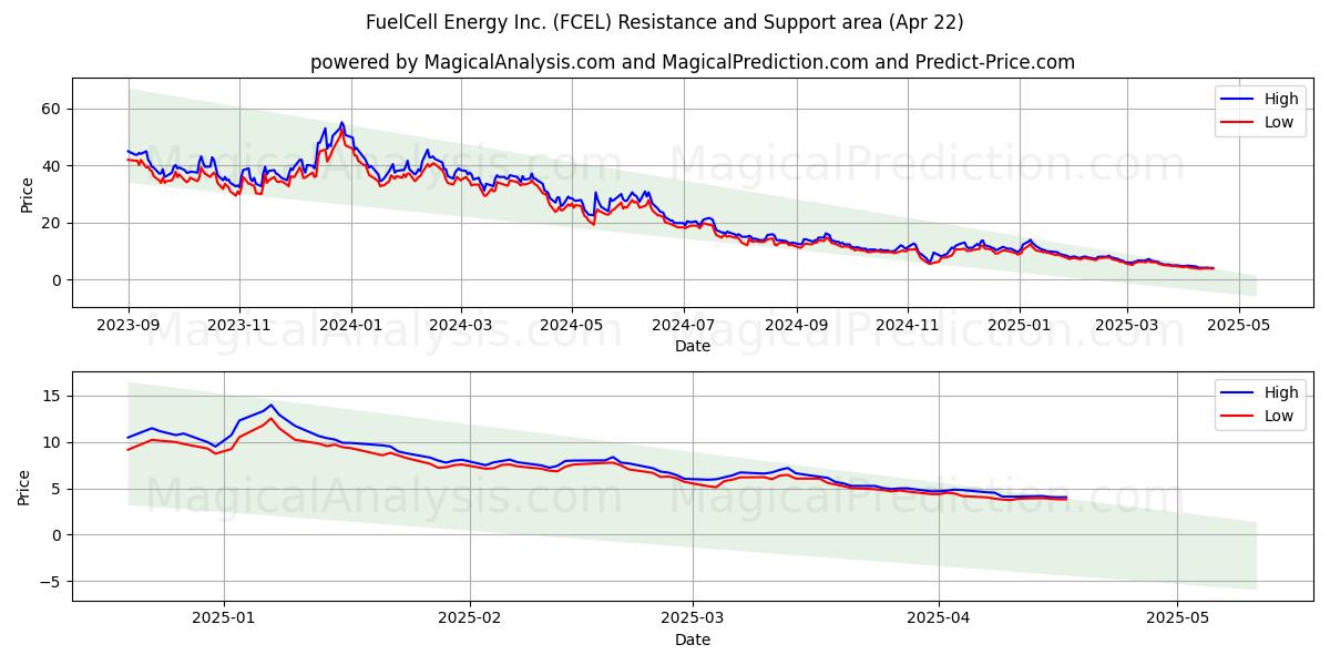  FuelCell Energy Inc. (FCEL) Support and Resistance area (22 Apr) 