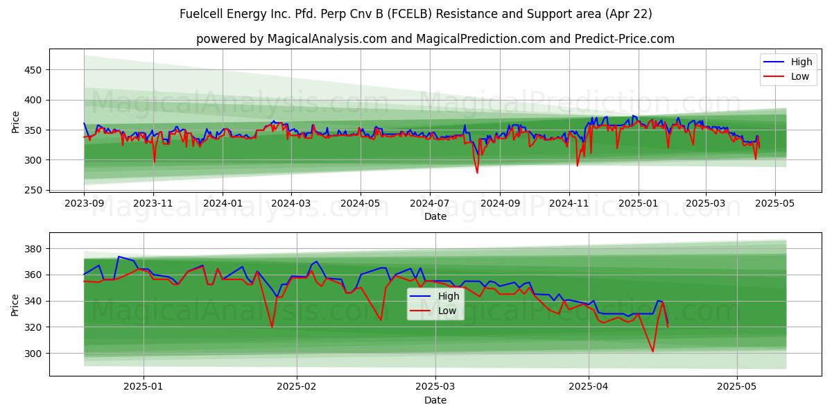  Fuelcell Energy Inc. Pfd. Perp Cnv B (FCELB) Support and Resistance area (22 Apr) 