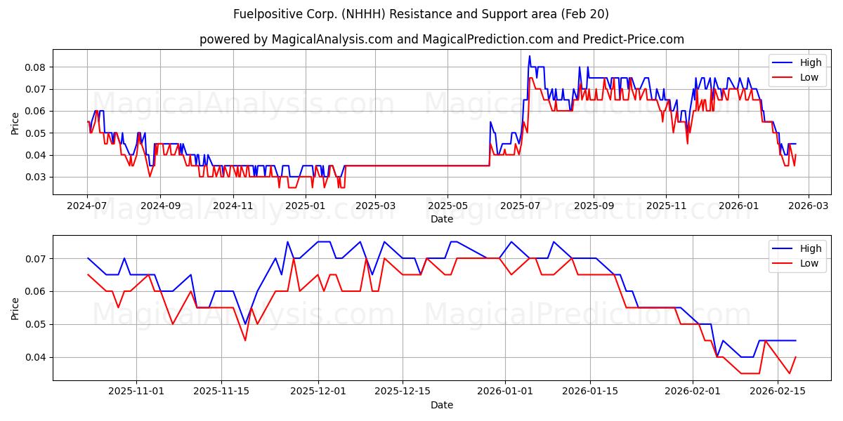  Fuelpositive Corp. (NHHH) Support and Resistance area (19 Feb) 