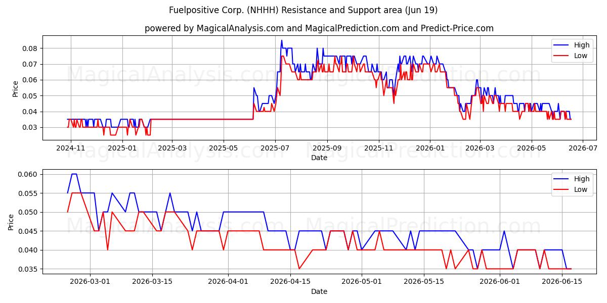  Fuelpositive Corp. (NHHH) Support and Resistance area (18 Jun) 