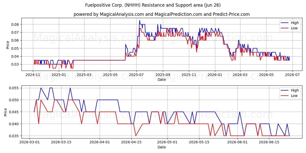  Fuelpositive Corp. (NHHH) Support and Resistance area (25 Jun) 