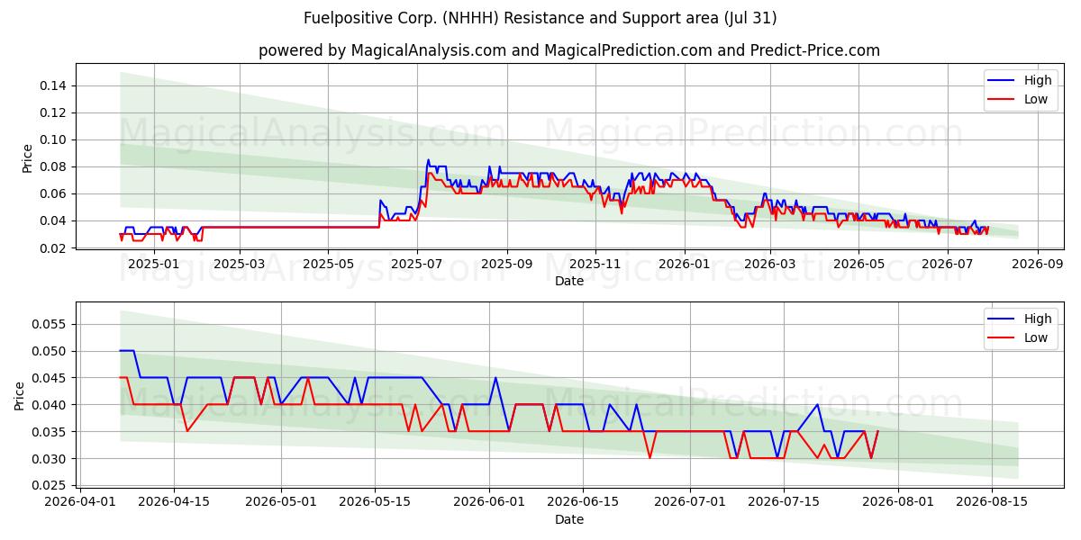  Fuelpositive Corp. (NHHH) Support and Resistance area (30 Jul) 