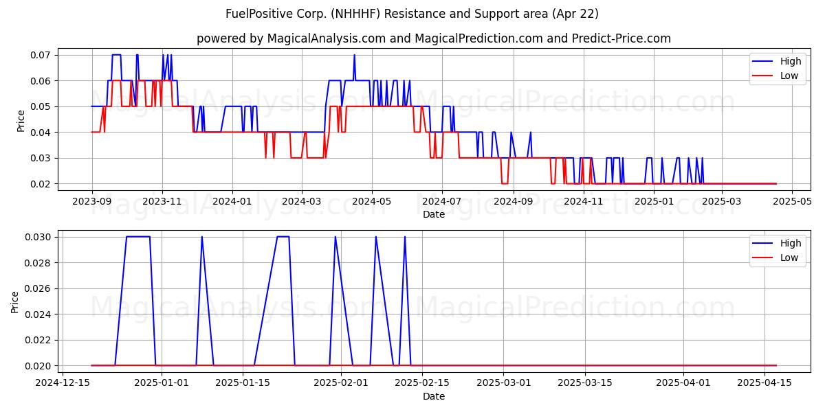  FuelPositive Corp. (NHHHF) Support and Resistance area (22 Apr) 