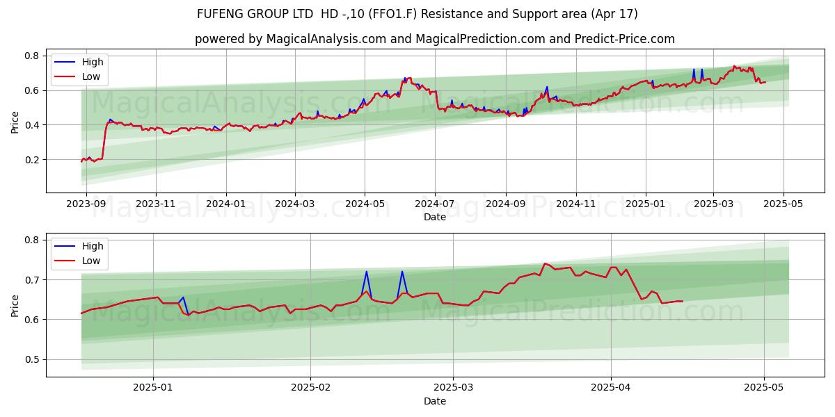  FUFENG GROUP LTD  HD -,10 (FFO1.F) Support and Resistance area (17 Apr) 