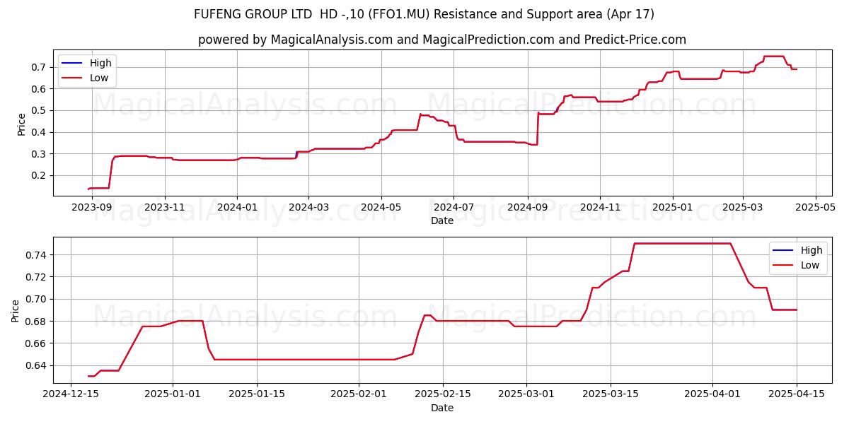  FUFENG GROUP LTD  HD -,10 (FFO1.MU) Support and Resistance area (17 Apr) 