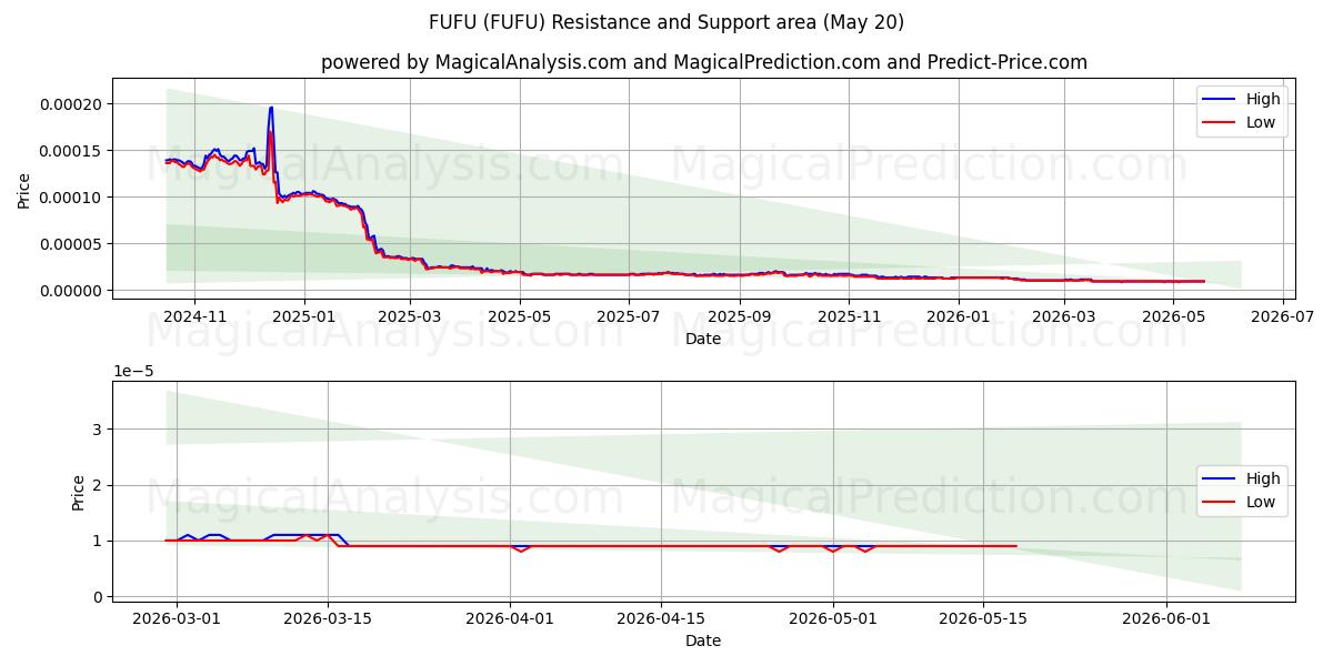  FUFU (FUFU) Support and Resistance area (20 May) 