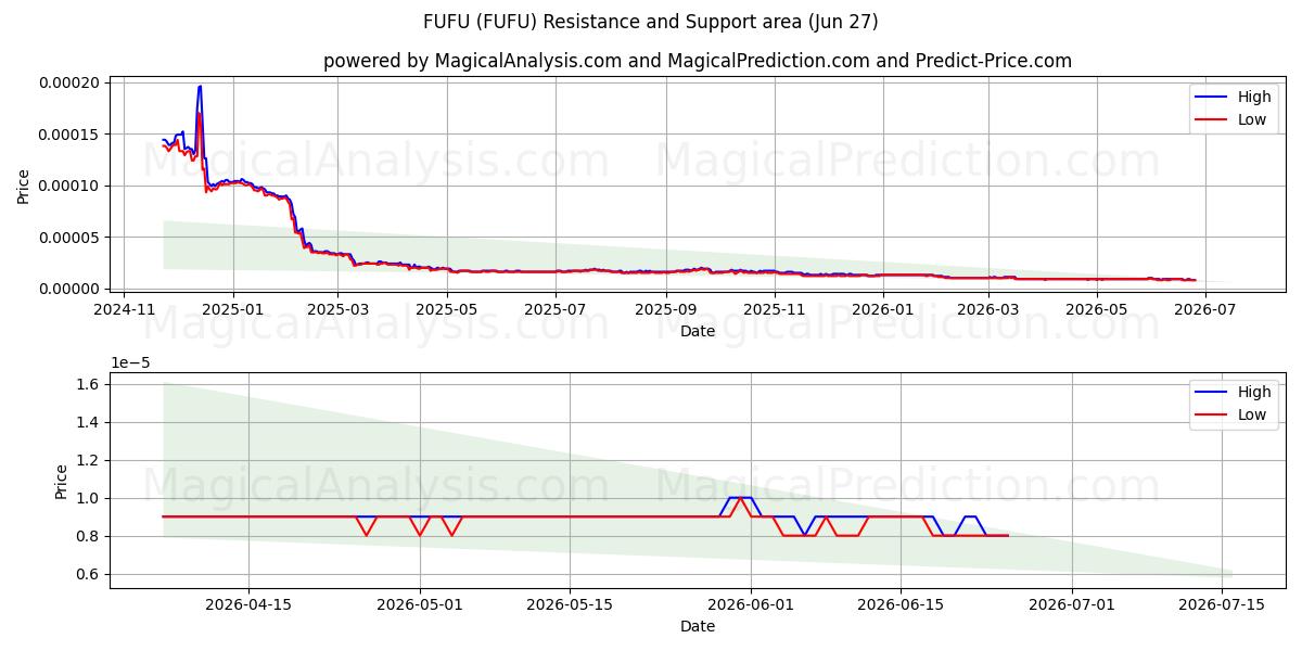  FUFU (FUFU) Support and Resistance area (26 Jun) 