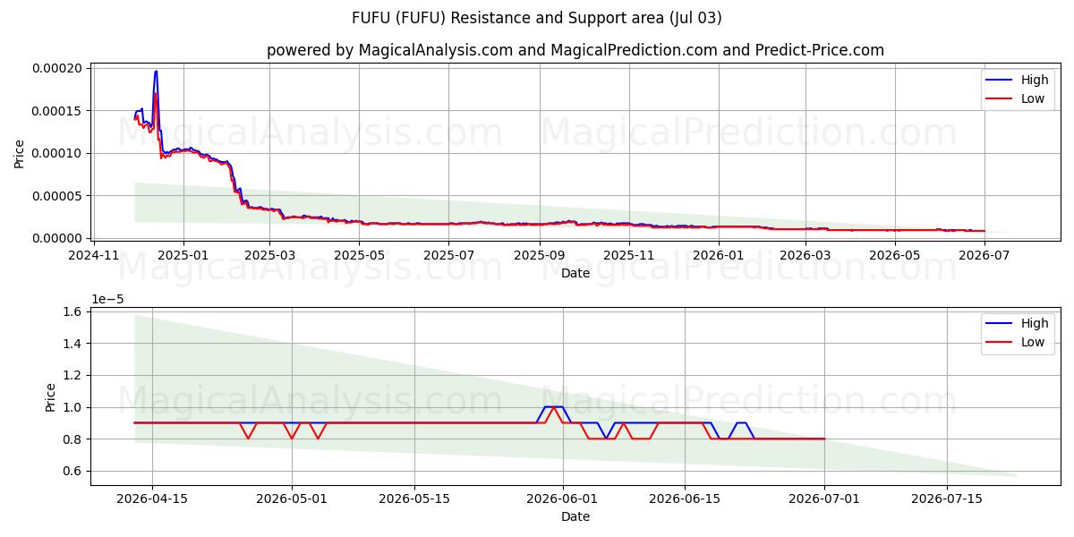  FUFU (FUFU) Support and Resistance area (02 Jul) 