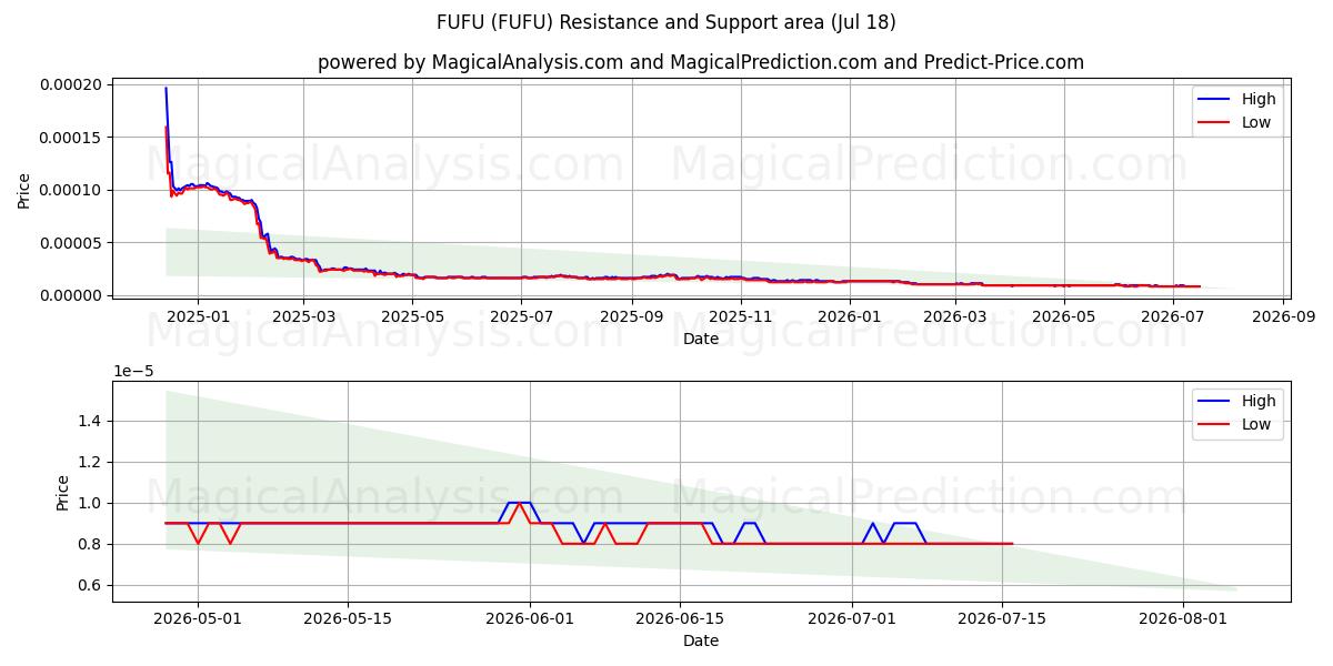  FUFU (FUFU) Support and Resistance area (17 Jul) 