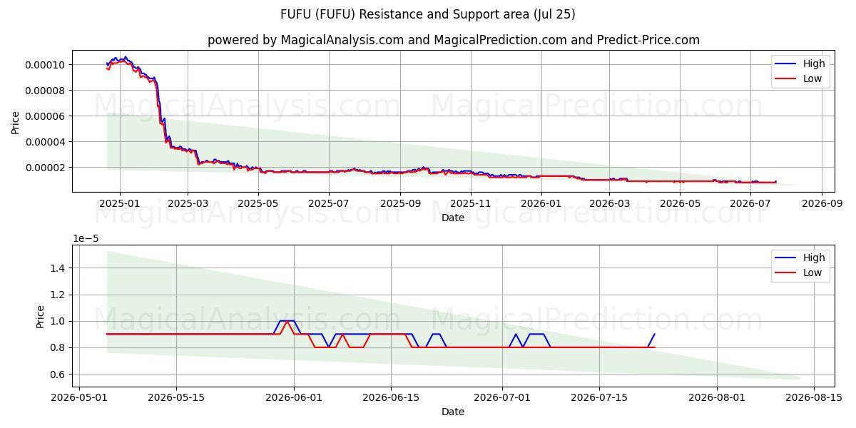  फूफू (FUFU) Support and Resistance area (24 Jul) 