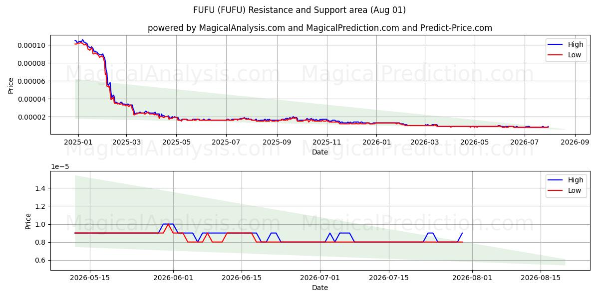  فوفو (FUFU) Support and Resistance area (31 Jul) 
