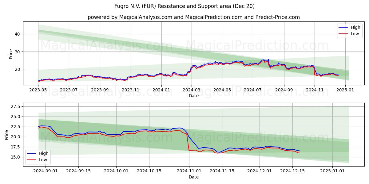  Fugro N.V. (FUR) Support and Resistance area (20 Dec) 