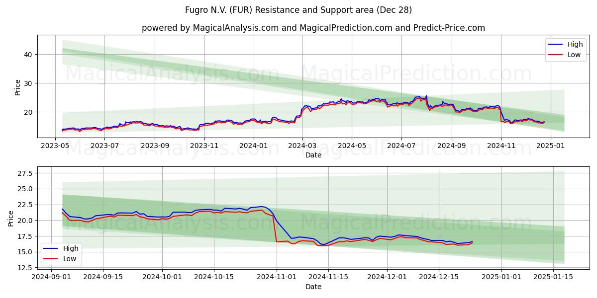  Fugro N.V. (FUR) Support and Resistance area (28 Dec) 