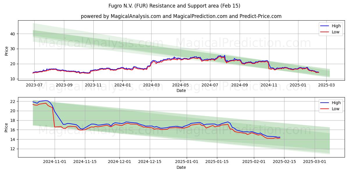  Fugro N.V. (FUR) Support and Resistance area (04 Feb) 