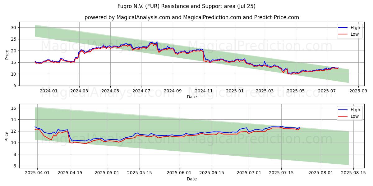  Fugro N.V. (FUR) Support and Resistance area (24 Jul) 