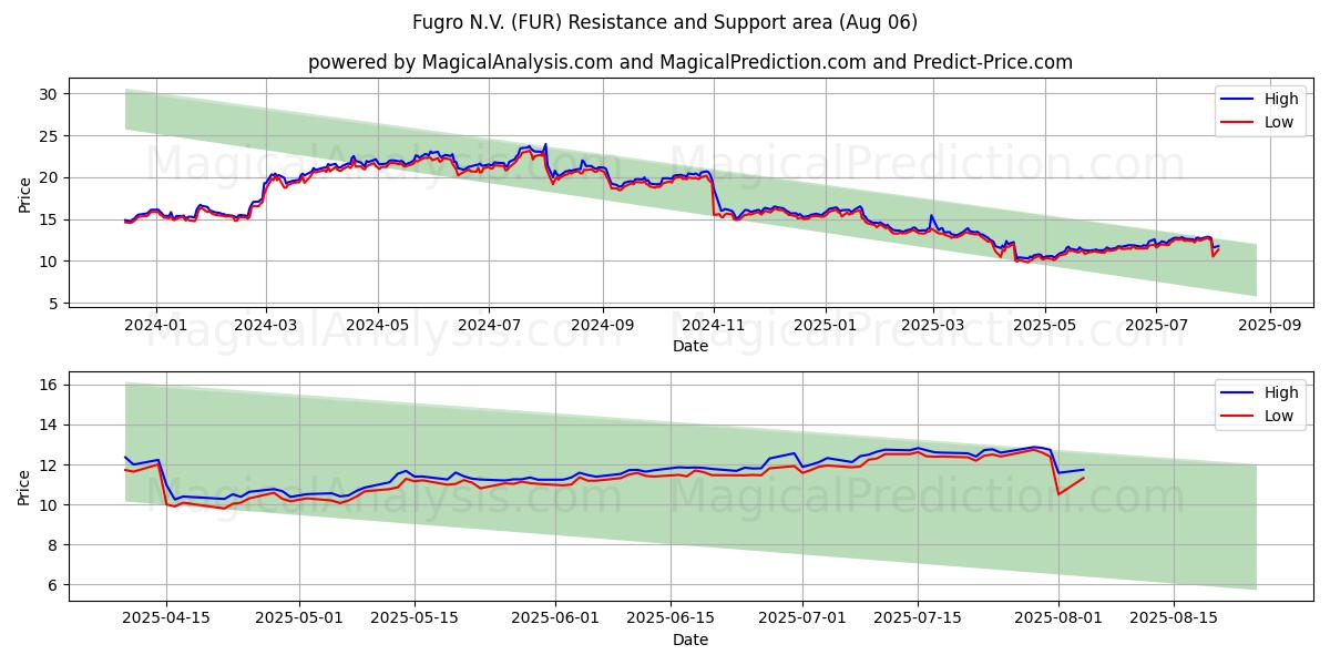  Fugro N.V. (FUR) Support and Resistance area (04 Aug) 