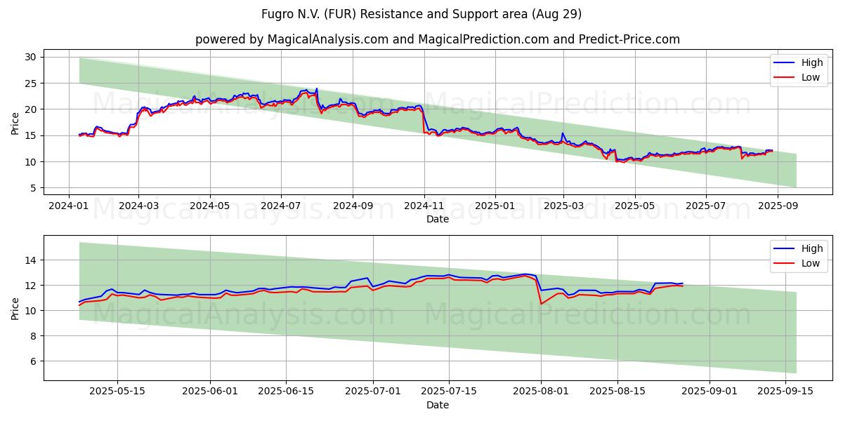  Fugro N.V. (FUR) Support and Resistance area (28 Aug) 