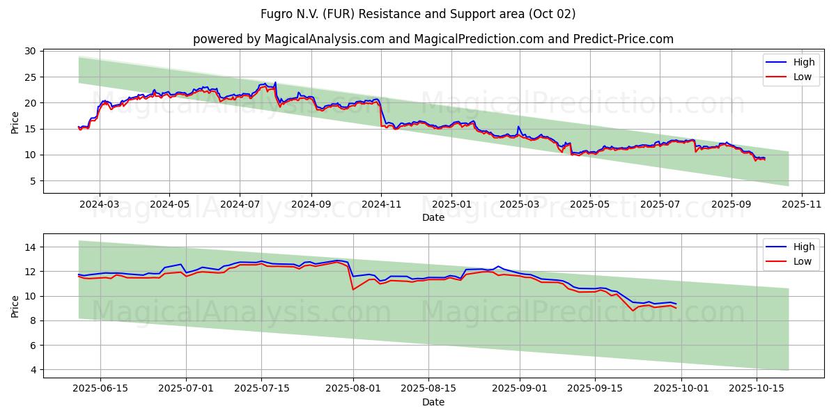  Fugro N.V. (FUR) Support and Resistance area (01 Oct) 