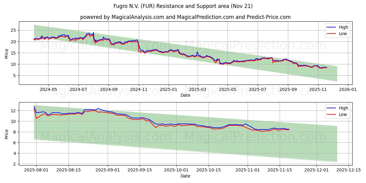  Fugro N.V. (FUR) Support and Resistance area (20 Nov) 