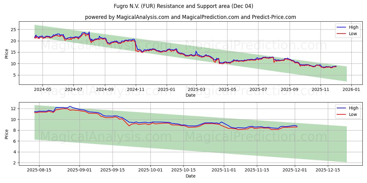  Fugro N.V. (FUR) Support and Resistance area (03 Dec) 