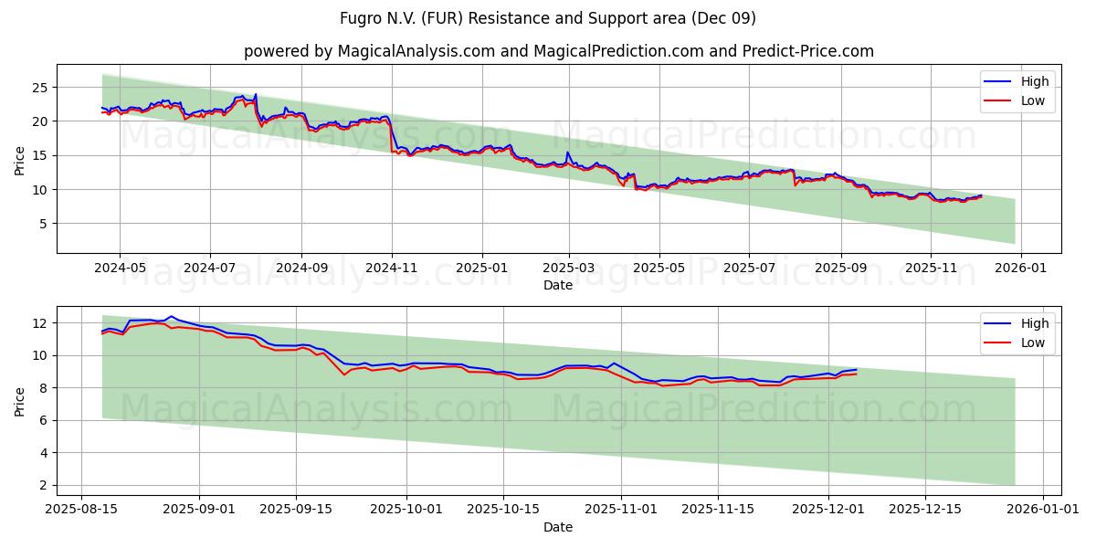  Fugro N.V. (FUR) Support and Resistance area (08 Dec) 