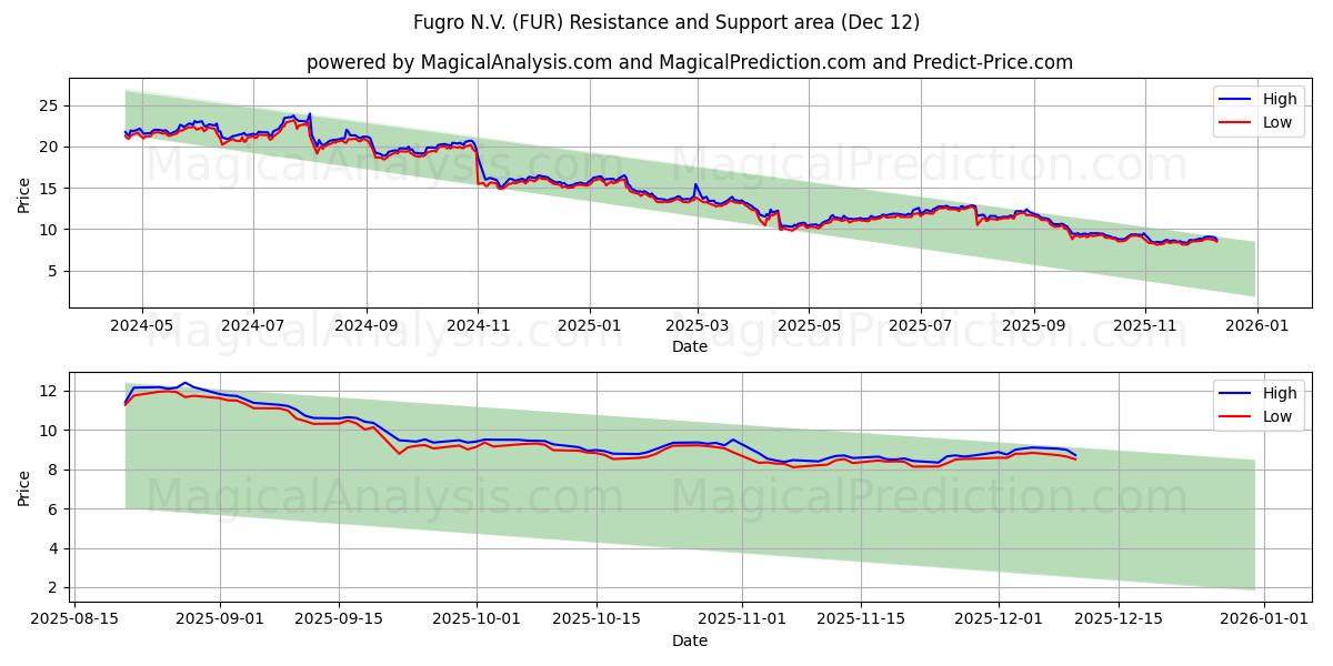  Fugro N.V. (FUR) Support and Resistance area (11 Dec) 