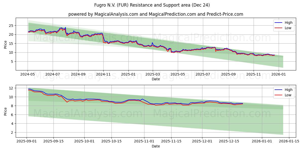  Fugro N.V. (FUR) Support and Resistance area (23 Dec) 