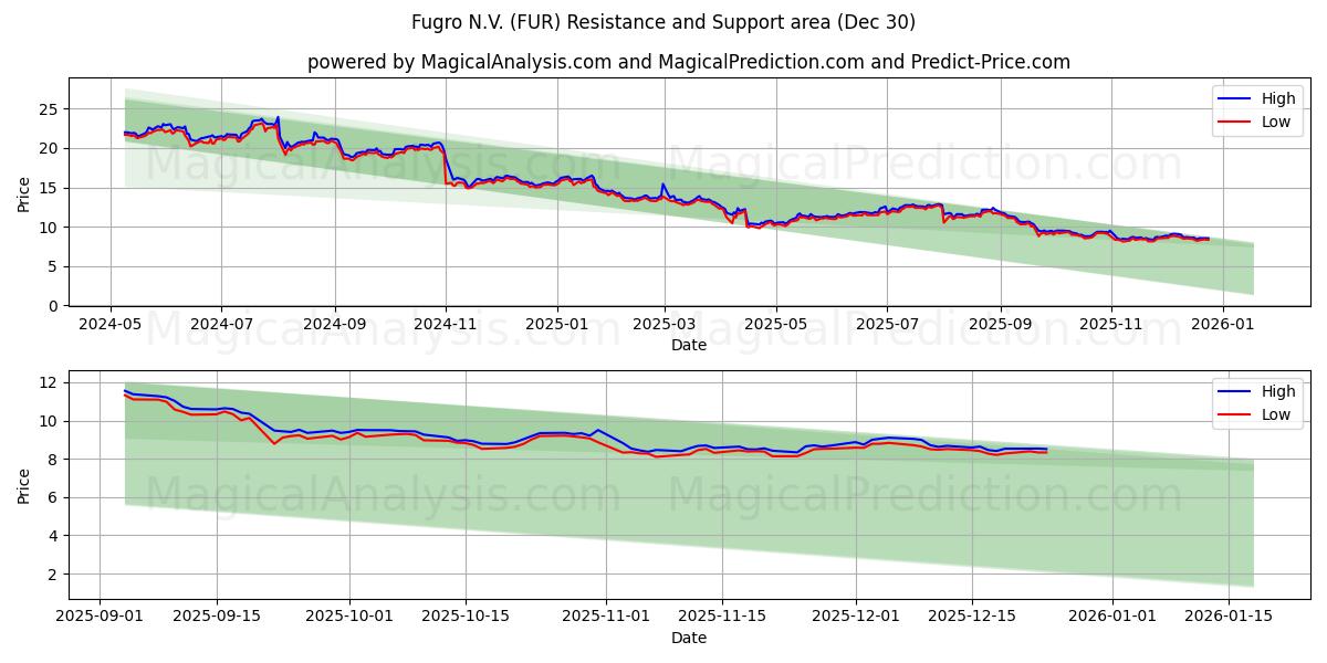  Fugro N.V. (FUR) Support and Resistance area (29 Dec) 