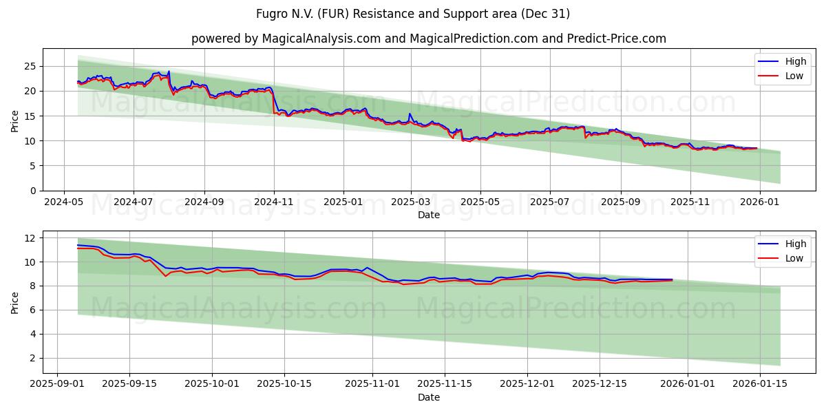  Fugro N.V. (FUR) Support and Resistance area (30 Dec) 