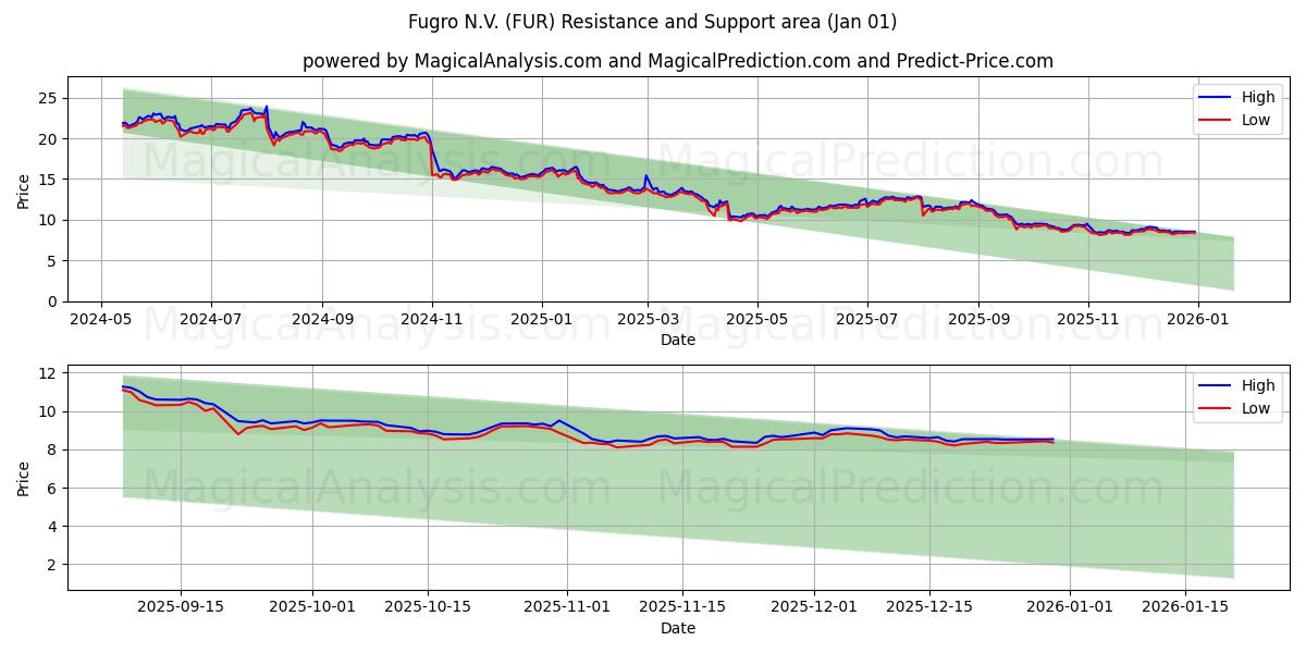  Fugro N.V. (FUR) Support and Resistance area (31 Dec) 