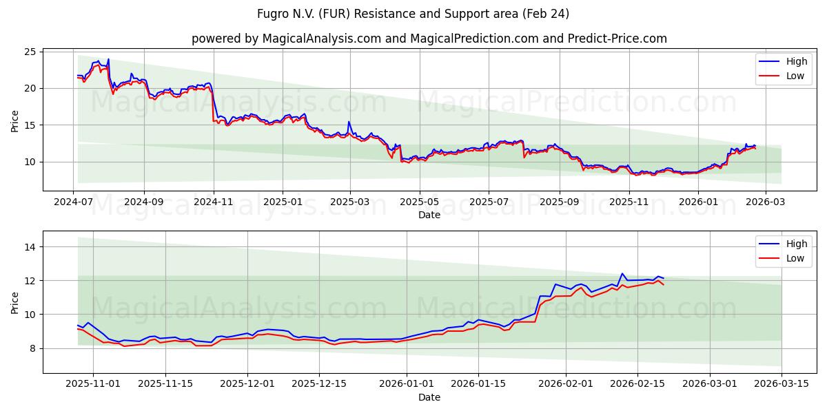  Fugro N.V. (FUR) Support and Resistance area (23 Feb) 