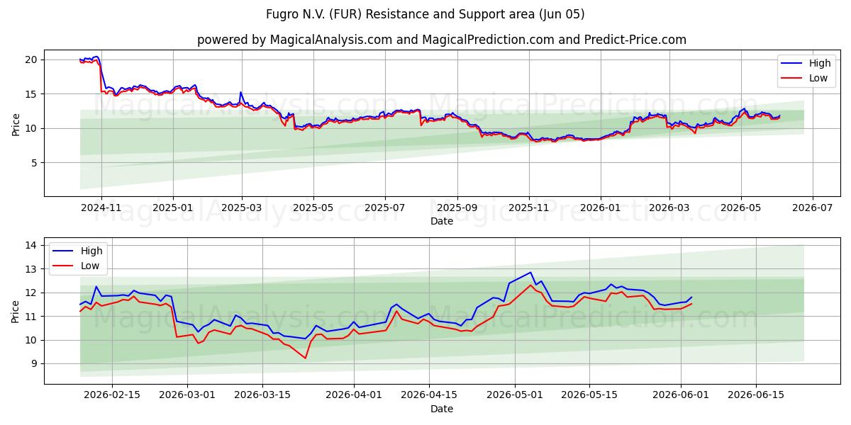  Fugro N.V. (FUR) Support and Resistance area (03 Jun) 