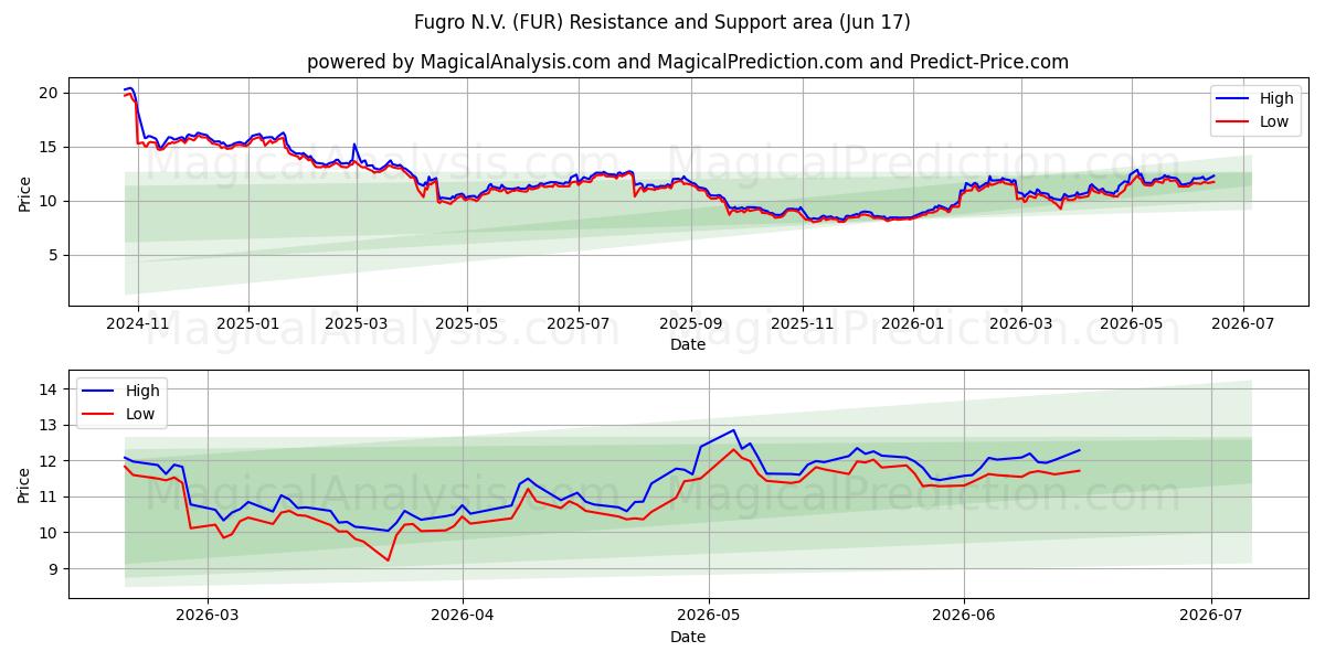  Fugro N.V. (FUR) Support and Resistance area (08 Jun) 