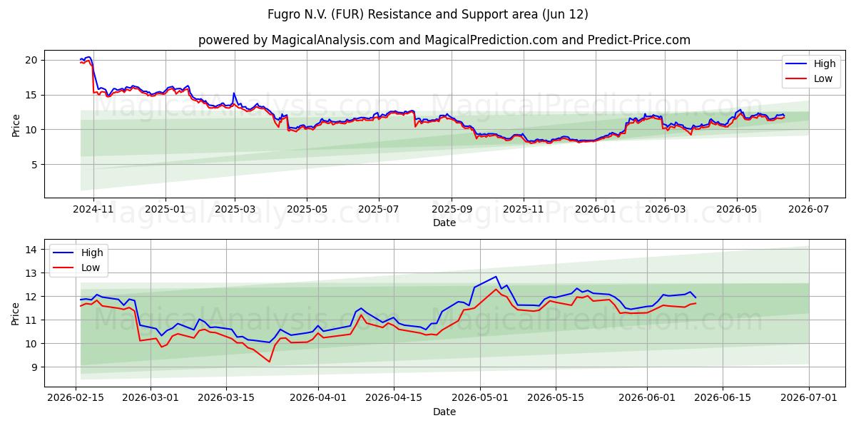  Fugro N.V. (FUR) Support and Resistance area (11 Jun) 