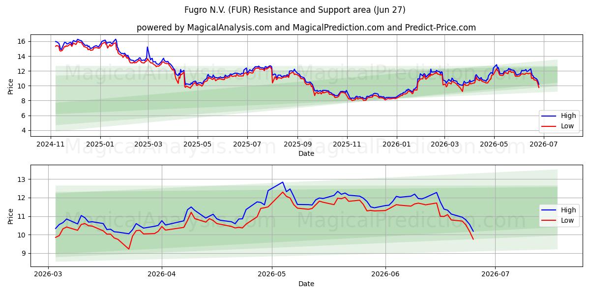  Fugro N.V. (FUR) Support and Resistance area (26 Jun) 