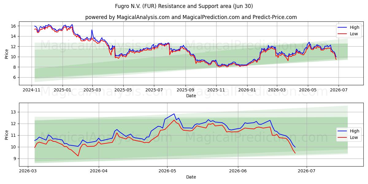  Fugro N.V. (FUR) Support and Resistance area (29 Jun) 