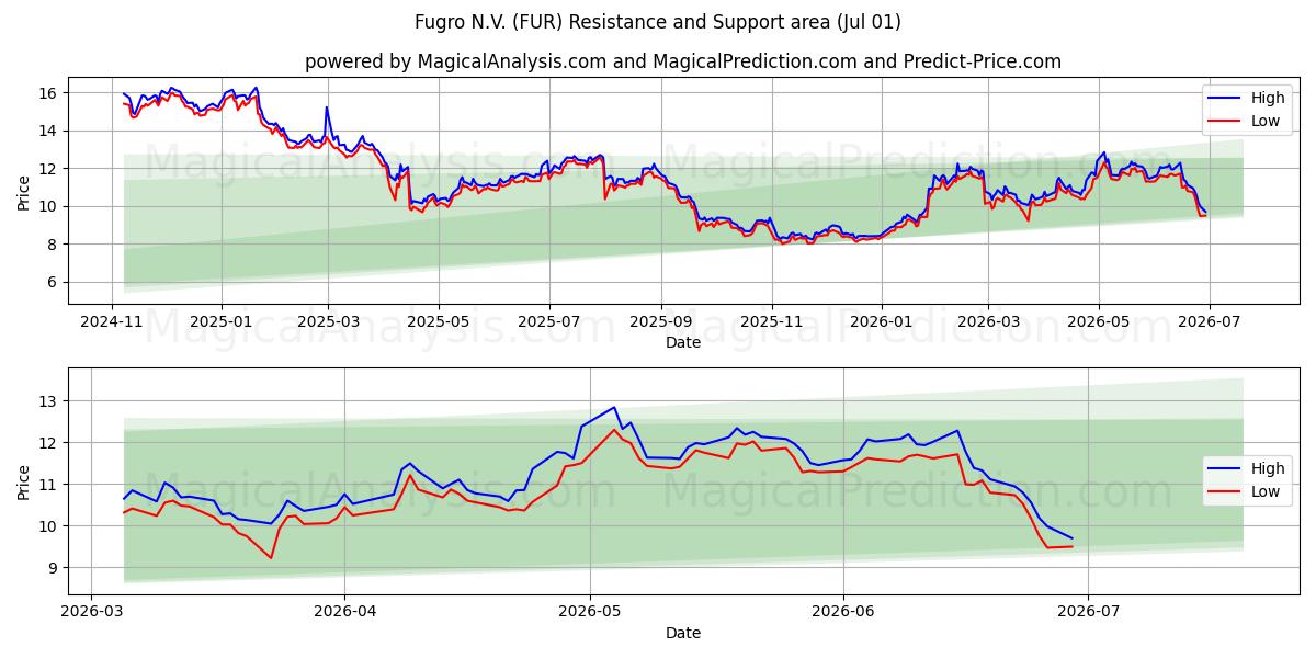  Fugro N.V. (FUR) Support and Resistance area (30 Jun) 