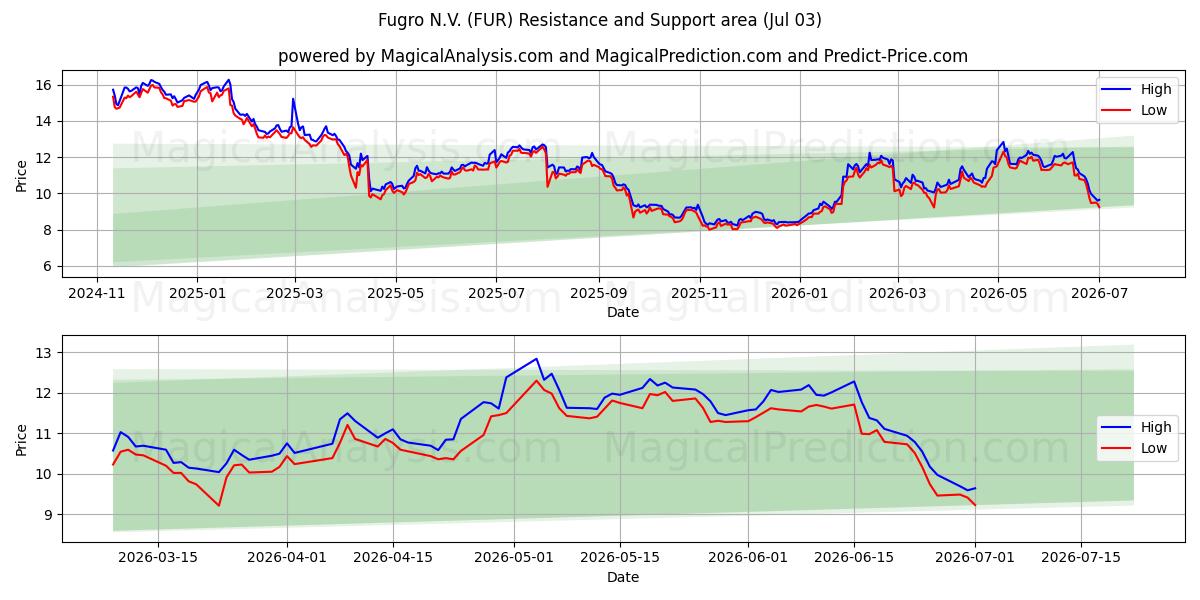  Fugro N.V. (FUR) Support and Resistance area (02 Jul) 