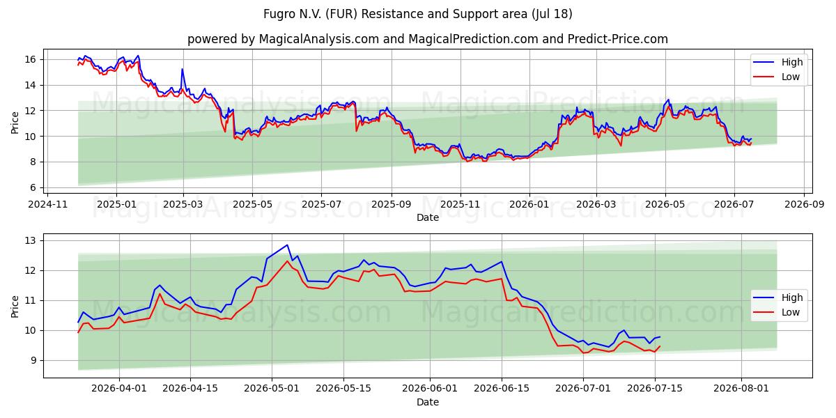  Fugro N.V. (FUR) Support and Resistance area (17 Jul) 