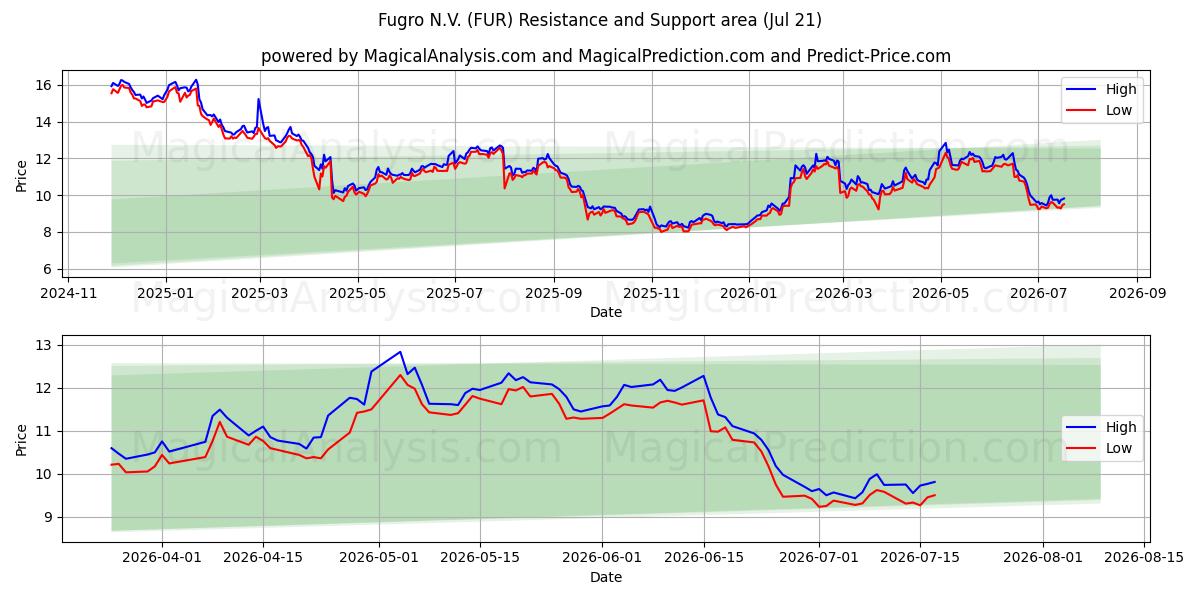  Fugro N.V. (FUR) Support and Resistance area (20 Jul) 