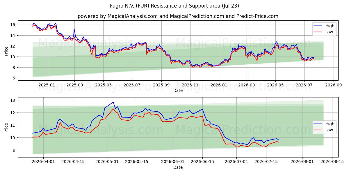  Fugro N.V. (FUR) Support and Resistance area (22 Jul) 