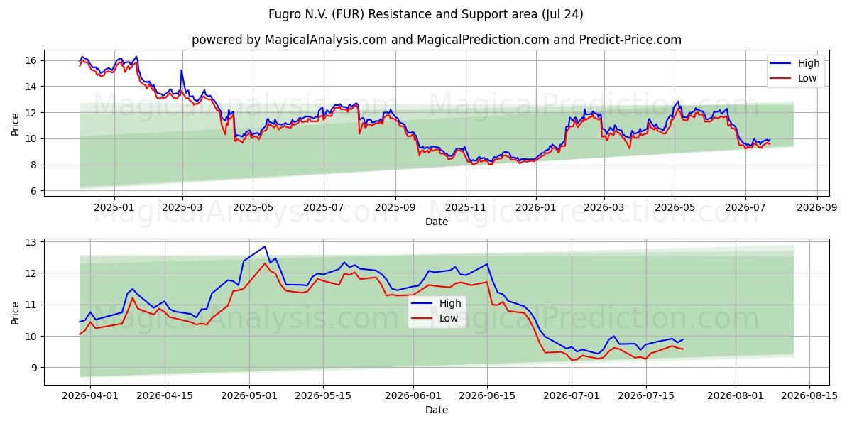  Fugro N.V. (FUR) Support and Resistance area (23 Jul) 