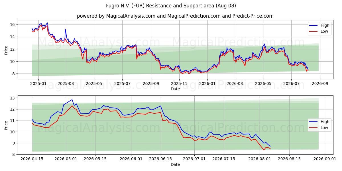 Fugro N.V. (FUR) Support and Resistance area (07 Aug) 