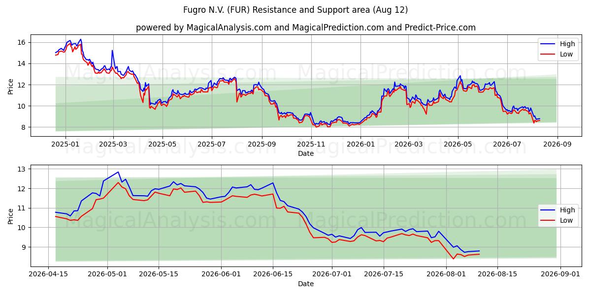  Fugro N.V. (FUR) Support and Resistance area (11 Aug) 