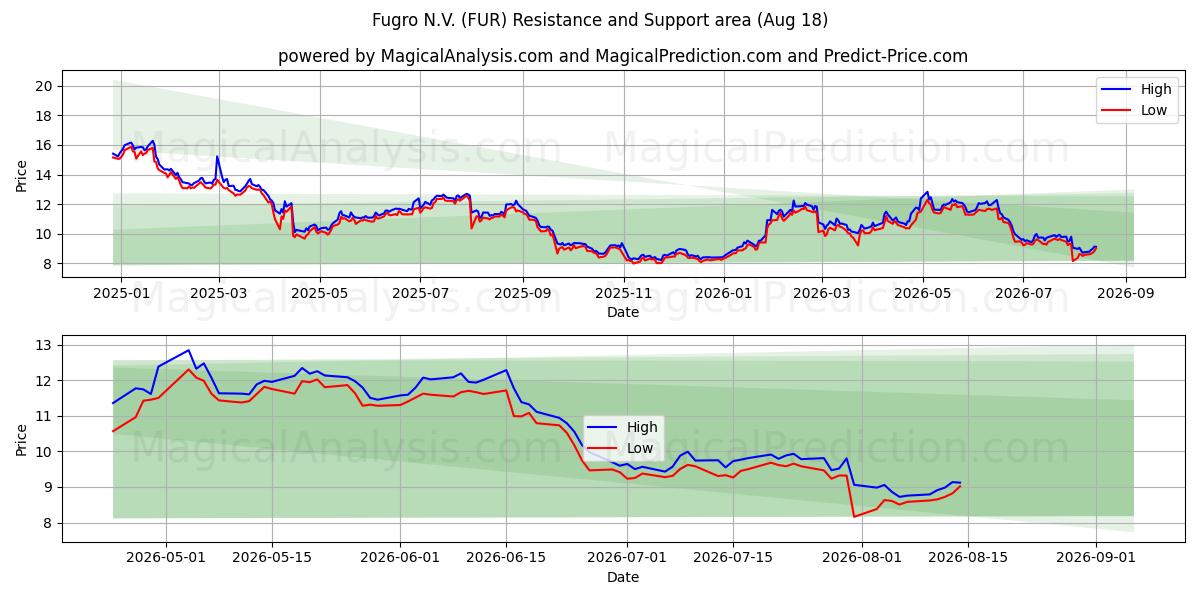  Fugro N.V. (FUR) Support and Resistance area (14 Aug) 