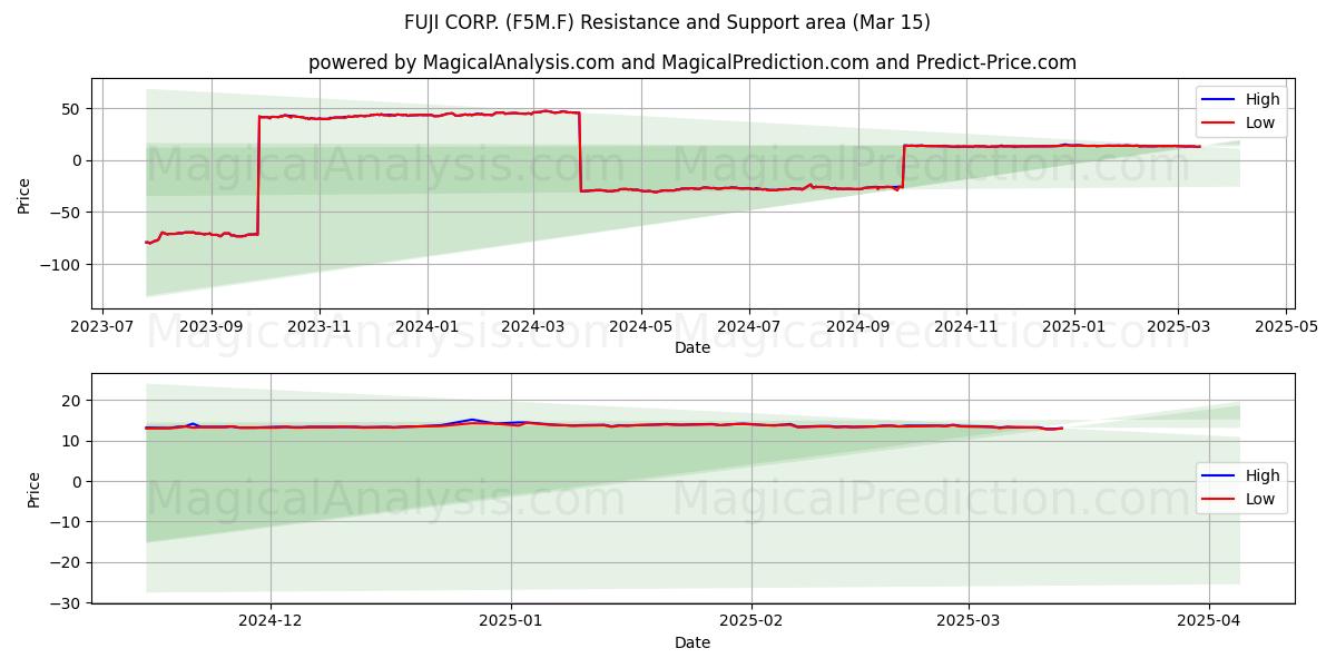  FUJI CORP. (F5M.F) Support and Resistance area (15 Mar) 