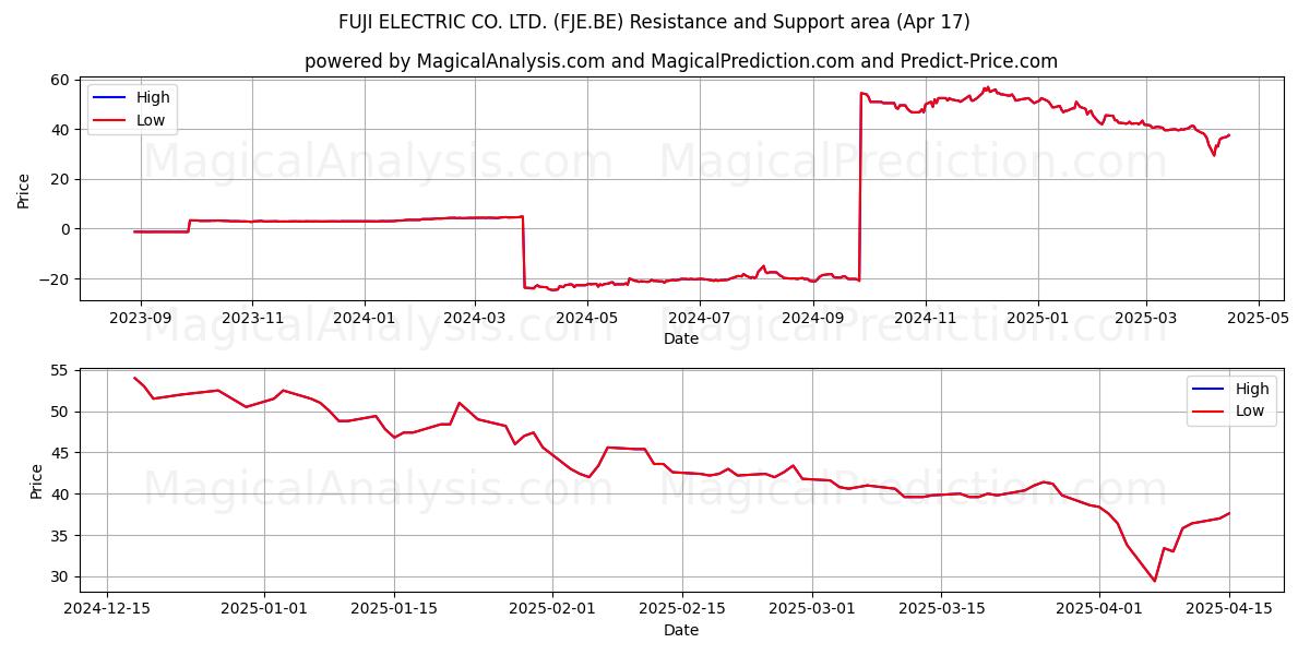 FUJI ELECTRIC CO. LTD. (FJE.BE) Support and Resistance area (17 Apr) 