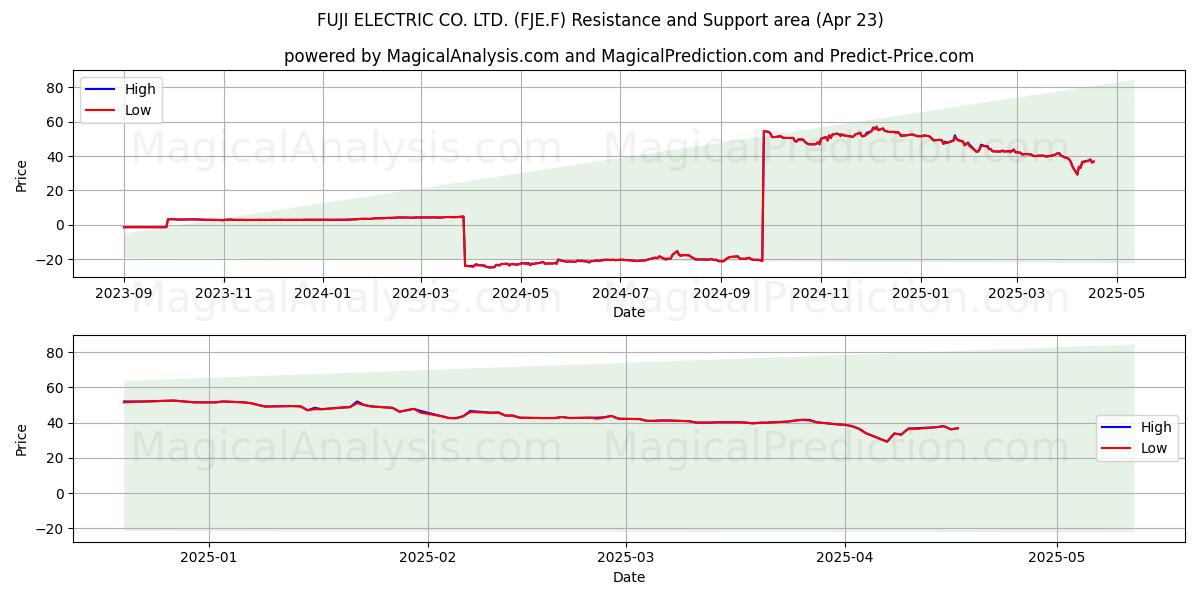  FUJI ELECTRIC CO. LTD. (FJE.F) Support and Resistance area (23 Apr) 