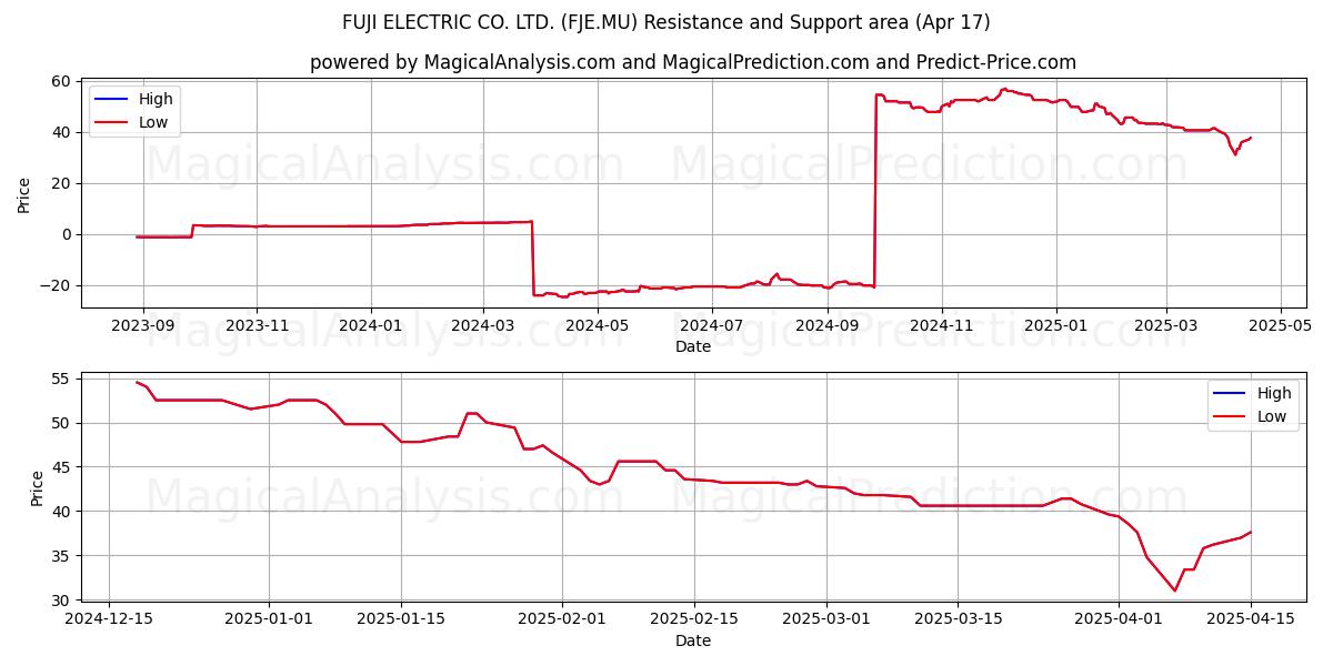  FUJI ELECTRIC CO. LTD. (FJE.MU) Support and Resistance area (17 Apr) 